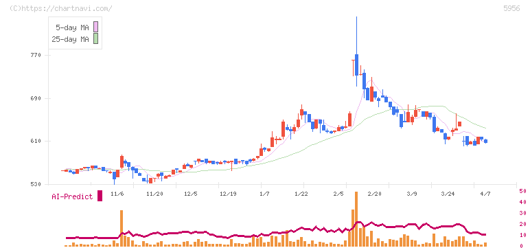 トーソー(5956)の日足チャート