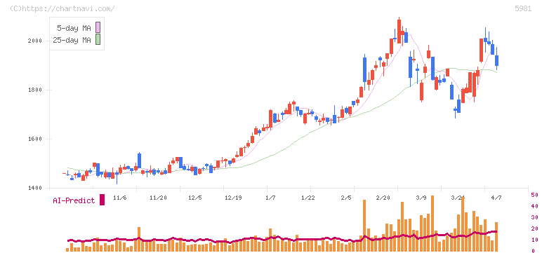 東京製綱(5981)の日足チャート