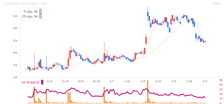 リンクバル(6046)の日足チャート