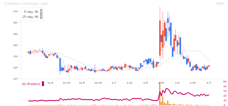 リブセンス(6054)の日足チャート
