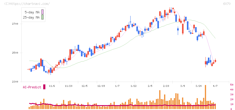キャリアリンク(6070)の日足チャート
