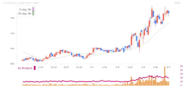 エンバイオ・ホールディングス(6092)の日足チャート