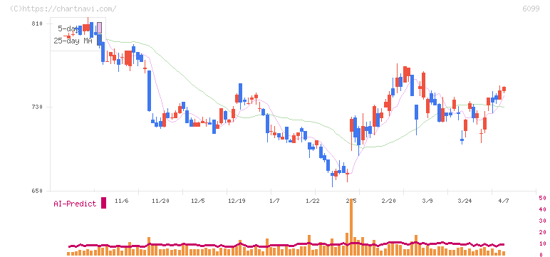 エラン(6099)の日足チャート