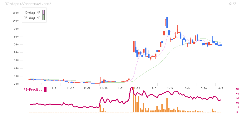 中村超硬(6166)の日足チャート