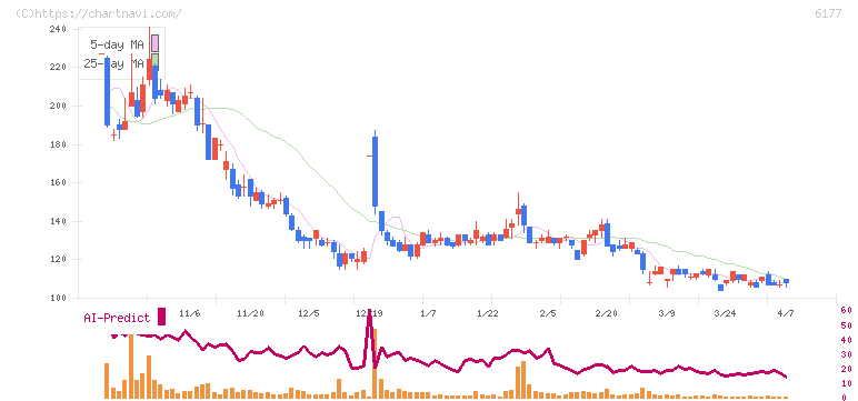 ＡｐｐＢａｎｋ(6177)の日足チャート