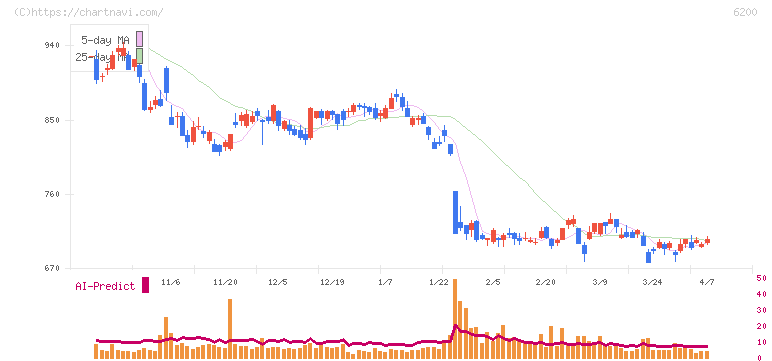 インソース(6200)の日足チャート