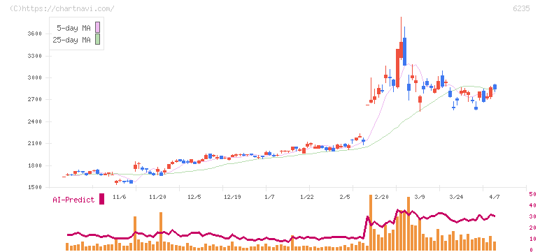 オプトラン(6235)の日足チャート