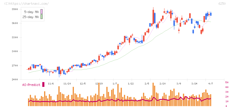 やまびこ(6250)の日足チャート