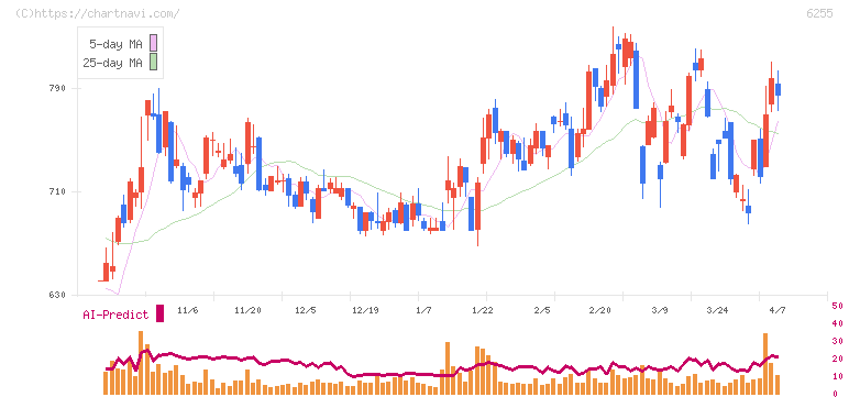 エヌ・ピー・シー(6255)の日足チャート
