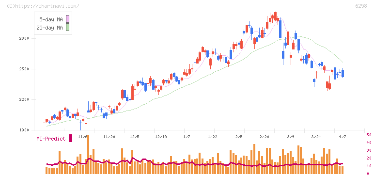 平田機工(6258)の日足チャート
