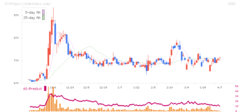 ＰＥＧＡＳＵＳ(6262)の日足チャート