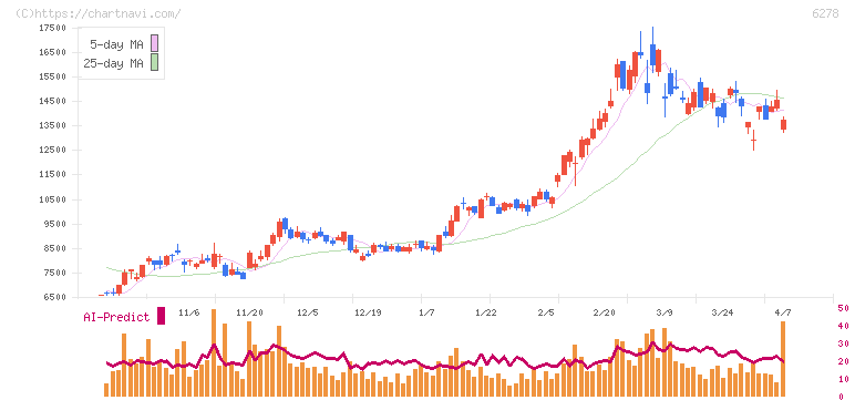 ユニオンツール(6278)の日足チャート
