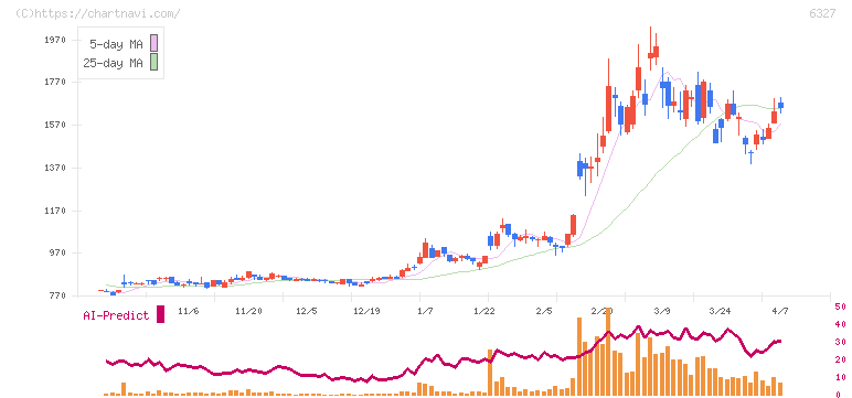 北川精機(6327)の日足チャート