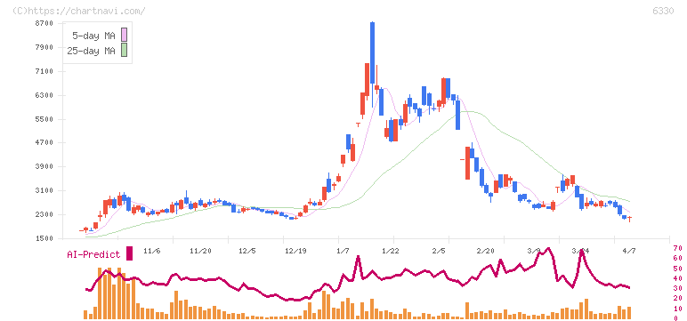 東洋エンジニアリング(6330)の日足チャート