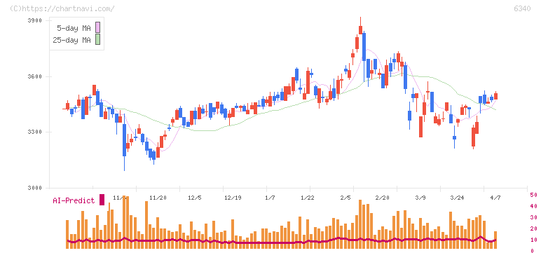 澁谷工業(6340)の日足チャート
