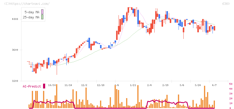 東京自働機械製作所(6360)の日足チャート