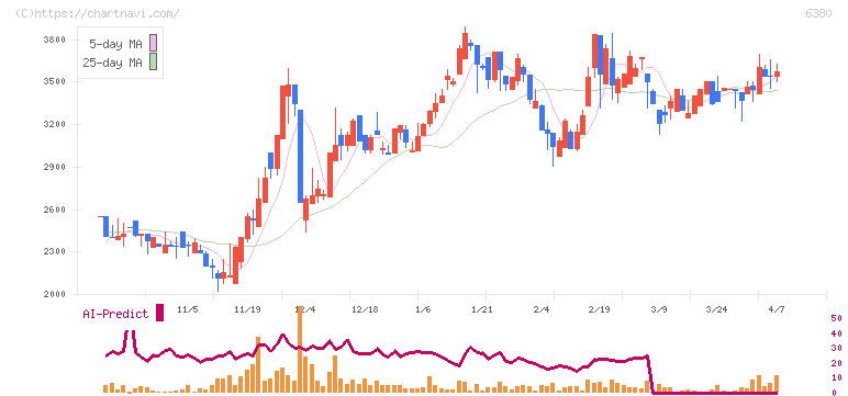 オリエンタルチエン工業(6380)の日足チャート