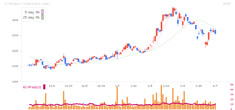 ジャノメ(6445)の日足チャート