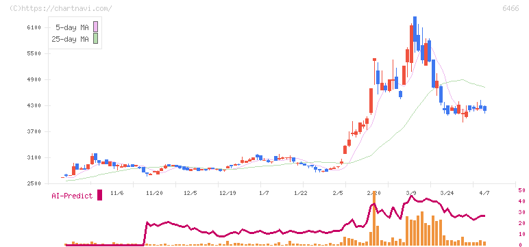 ＴＶＥ(6466)の日足チャート