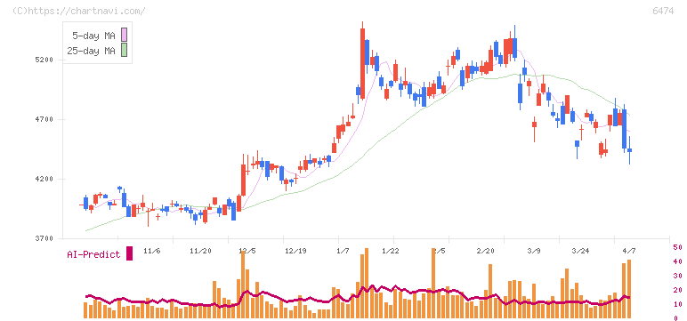 不二越(6474)の日足チャート