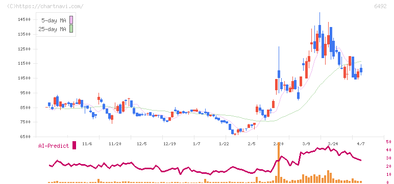 岡野バルブ製造(6492)の日足チャート