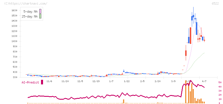 アスタリスク(6522)の日足チャート