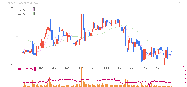 みらいワークス(6563)の日足チャート