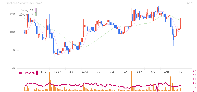 共和コーポレーション(6570)の日足チャート