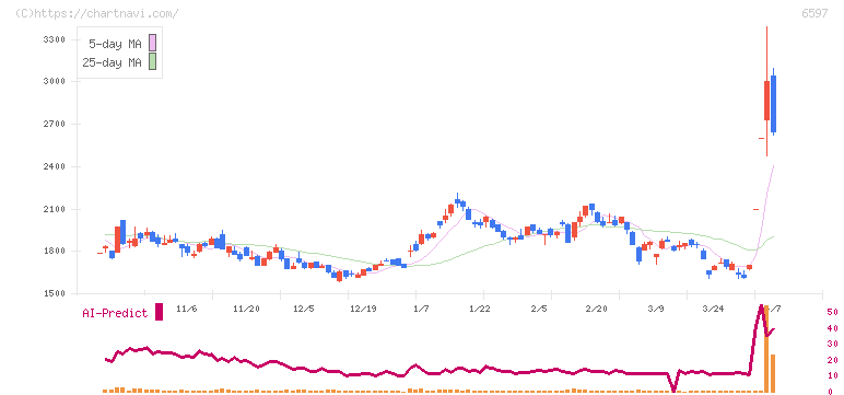 ＨＰＣシステムズ(6597)の日足チャート