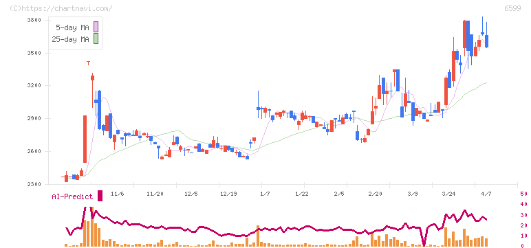 エブレン(6599)の日足チャート
