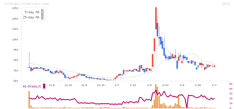 シキノハイテック(6614)の日足チャート