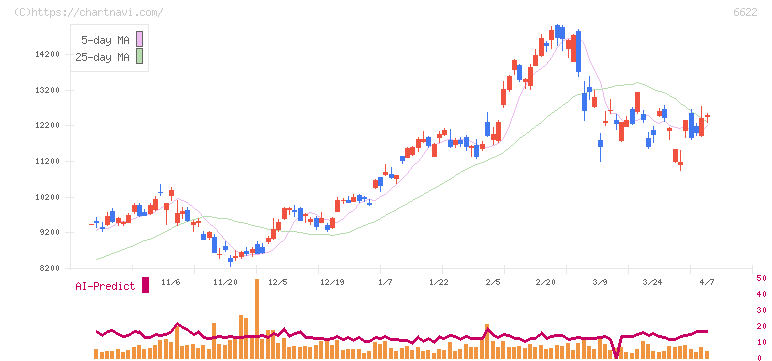 ダイヘン(6622)の日足チャート