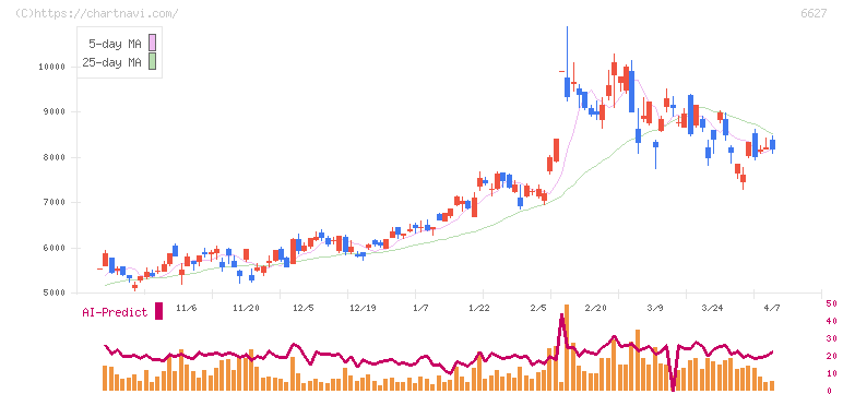 テラプローブ(6627)の日足チャート
