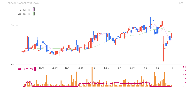 東洋電機(6655)の日足チャート