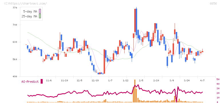 インスペック(6656)の日足チャート