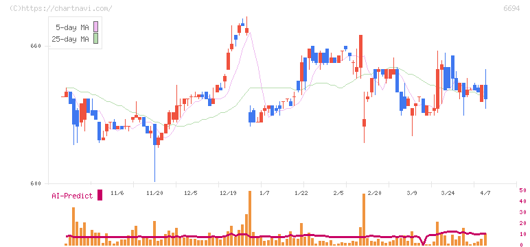 ズーム(6694)の日足チャート