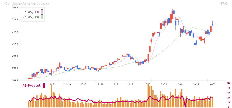 ＯＫＩ(6703)の日足チャート