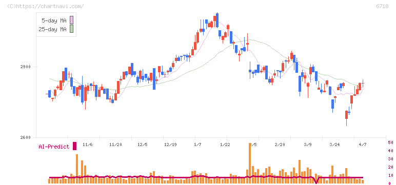 アイホン(6718)の日足チャート