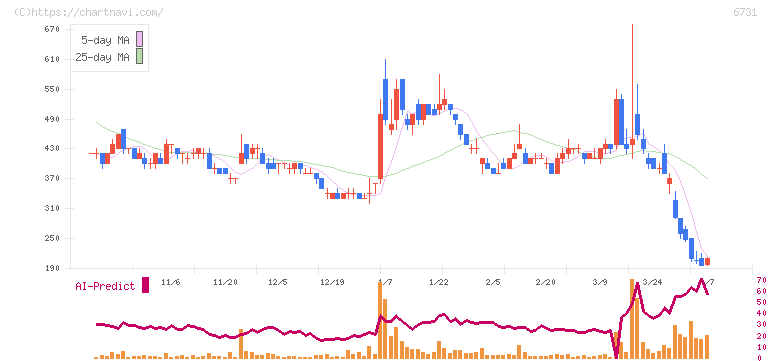 ピクセラ(6731)の日足チャート