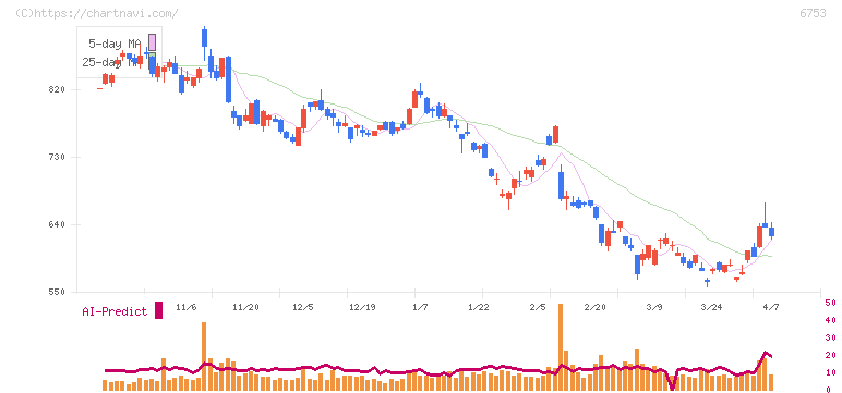 シャープ(6753)の日足チャート