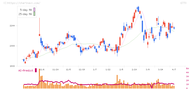 アルプスアルパイン(6770)の日足チャート