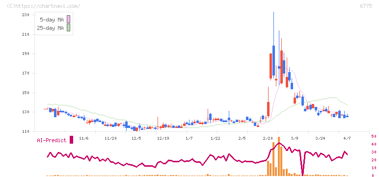ＴＢグループ(6775)の日足チャート