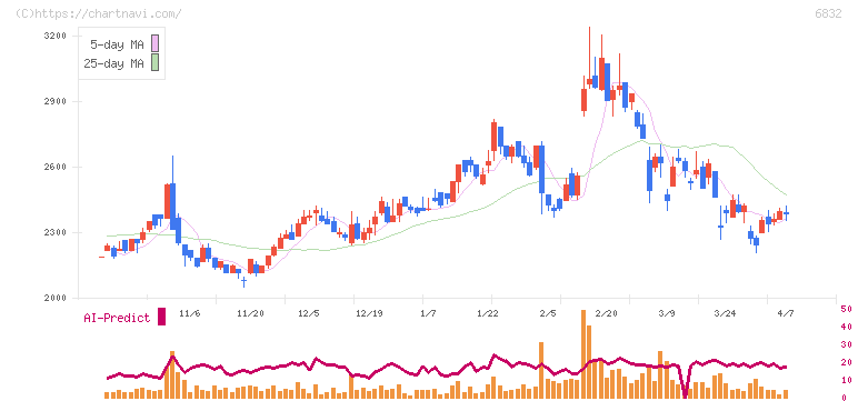 アオイ電子(6832)の日足チャート