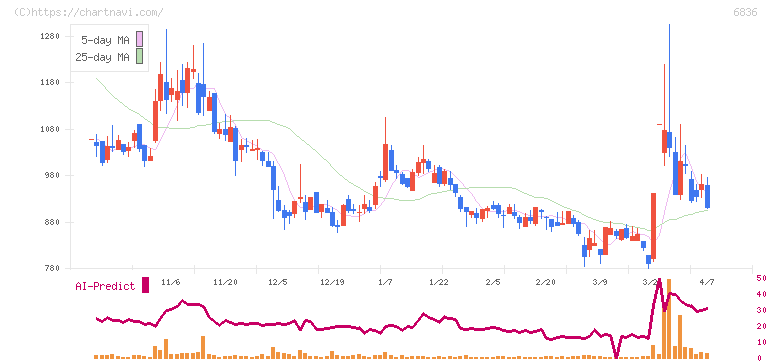 ぷらっとホーム(6836)の日足チャート