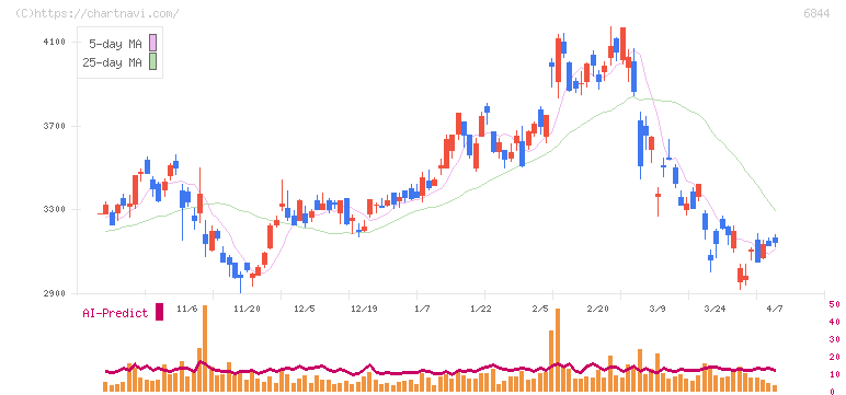 新電元工業(6844)の日足チャート