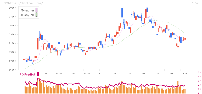 アドバンテスト(6857)の日足チャート