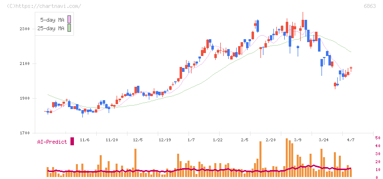 ニレコ(6863)の日足チャート
