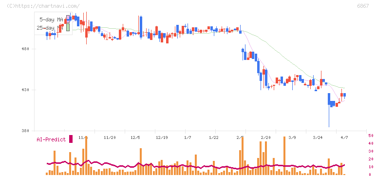 リーダー電子(6867)の日足チャート