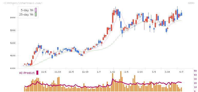 フェローテック(6890)の日足チャート