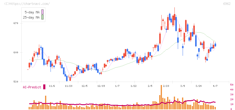 大真空(6962)の日足チャート